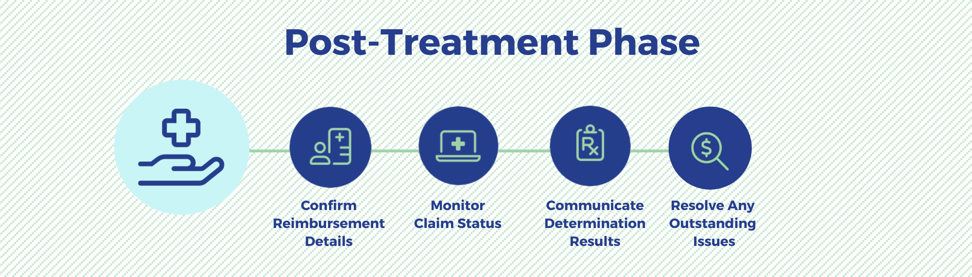 Post-Treatment Phase