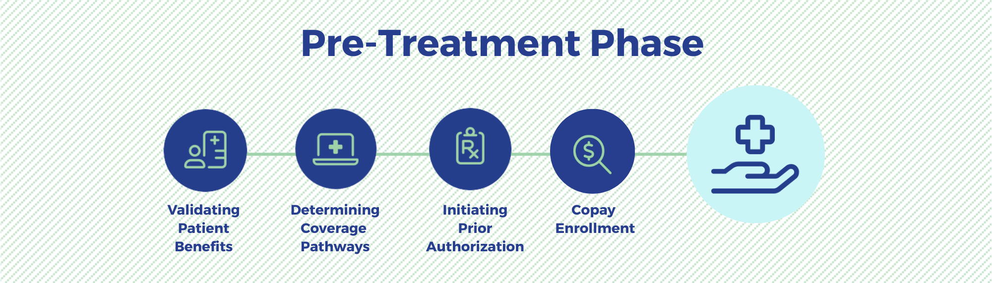 Pre-Treatment Phase